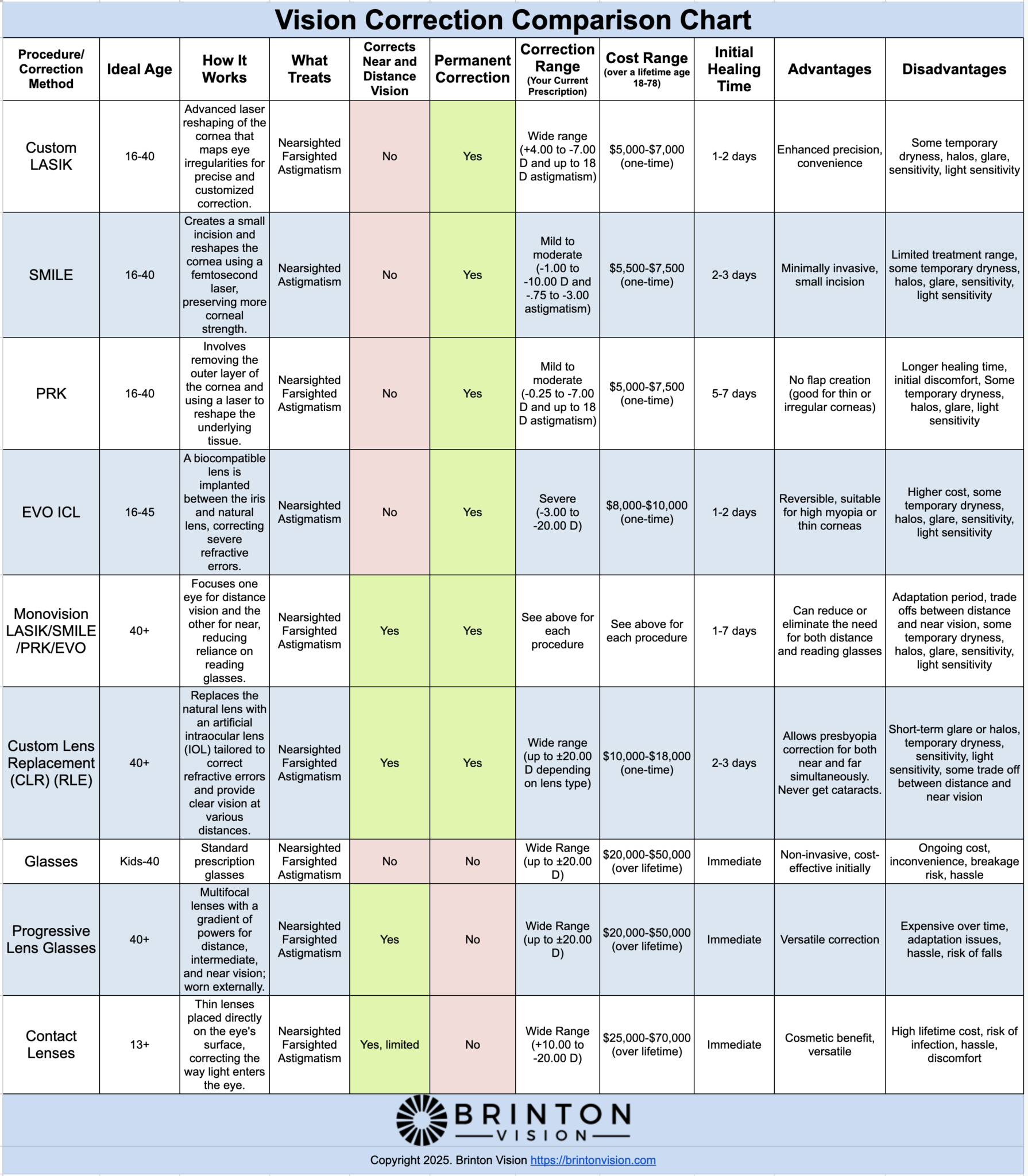 Vision Correction Comparison Chart comparing LASIK, EVO ICL, PRK, CLR - RLE along with glasses contacts and other correction means | Brinton Vision