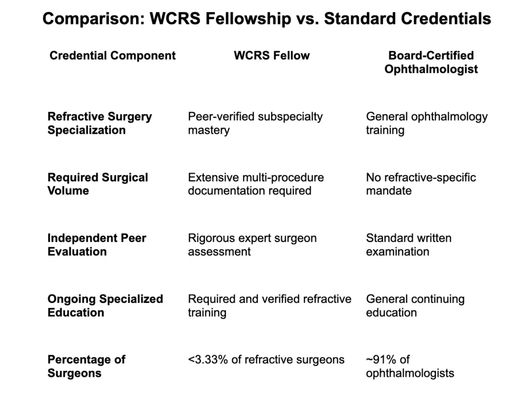 WCRS comparison